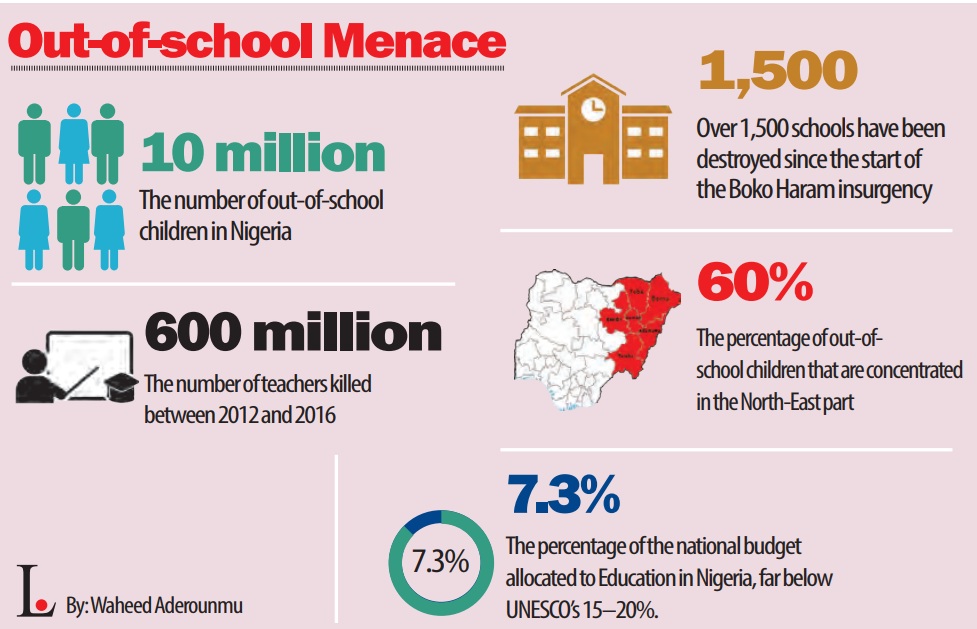 INVESTIGATION…Insecurity Worsening Out-of-school Crisis